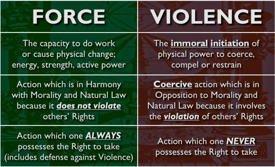 diagram comparing force and violence, according to the text that follows
