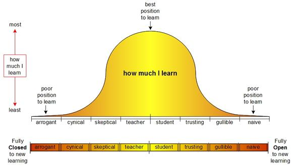 diagram showing bell curve and spectrum of learning positions